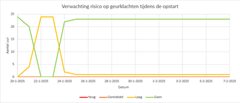 Grafiek mogelijke overlast werkzaamheden rwzi Utrecht