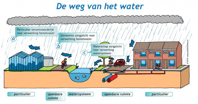 Wie Doet Wat In Het Waterbeheer? - HDSR